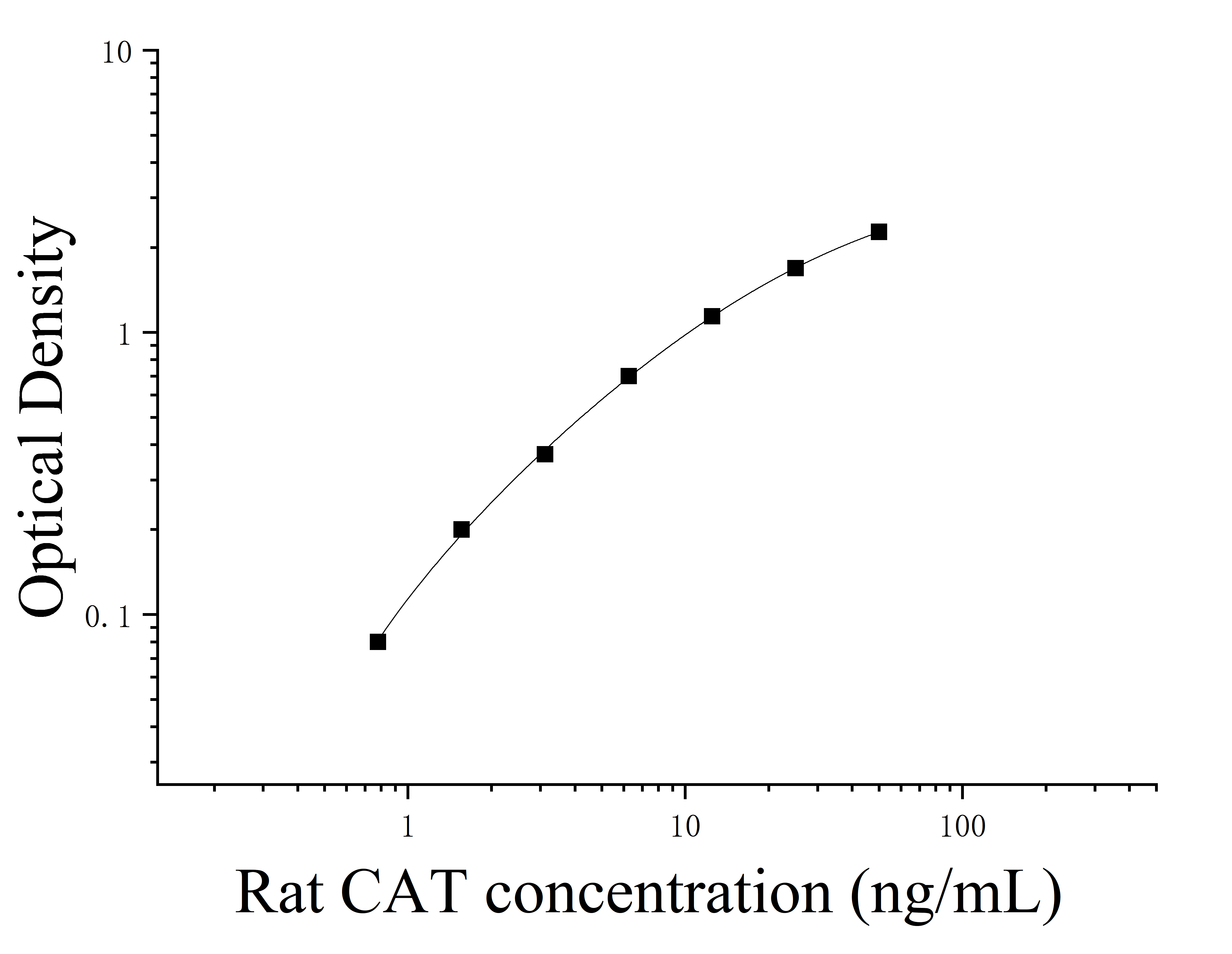 Rat Catalase (CAT) ELISA Kit Rat Catalase (CAT) ELISA Kit